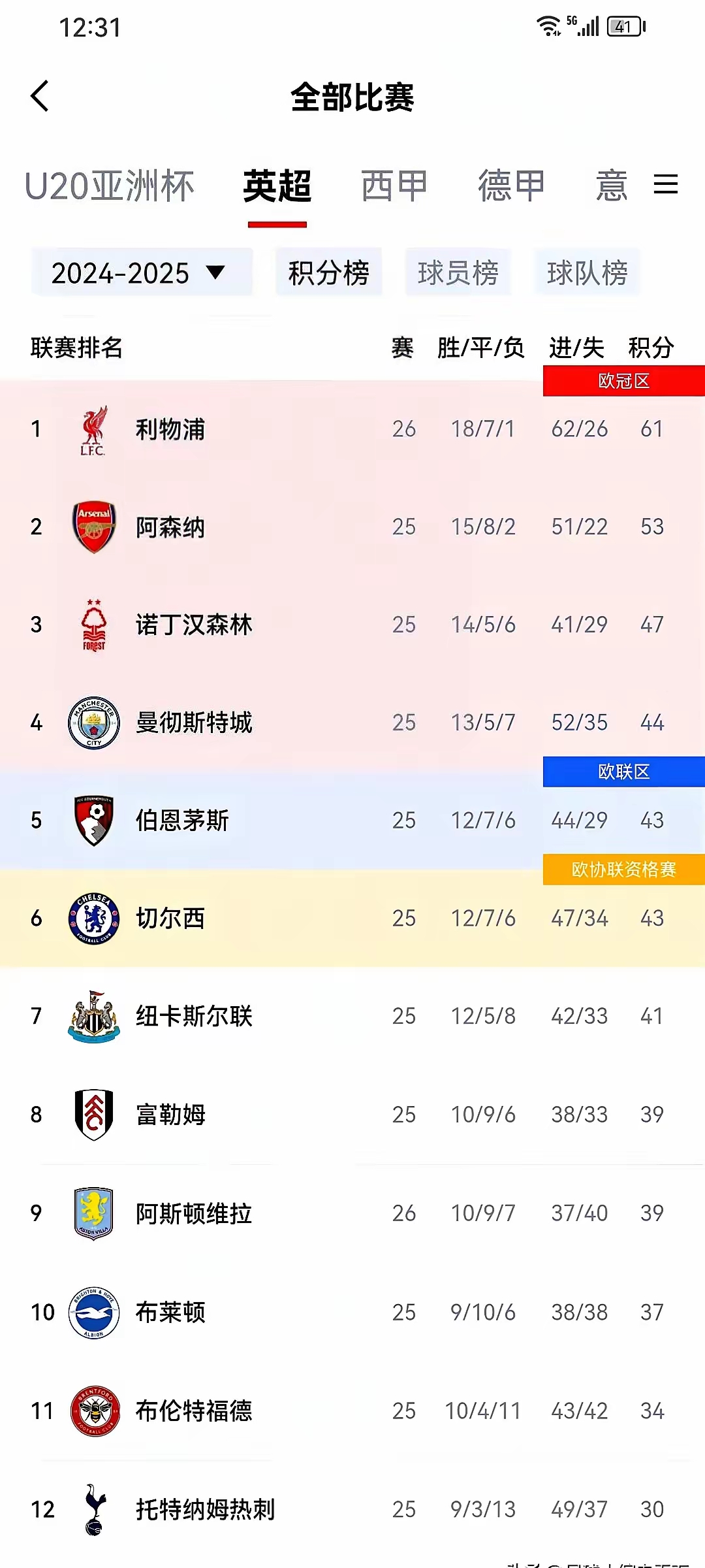 Ning连续五场比赛得分超过势不可挡，利物浦挑战极限！